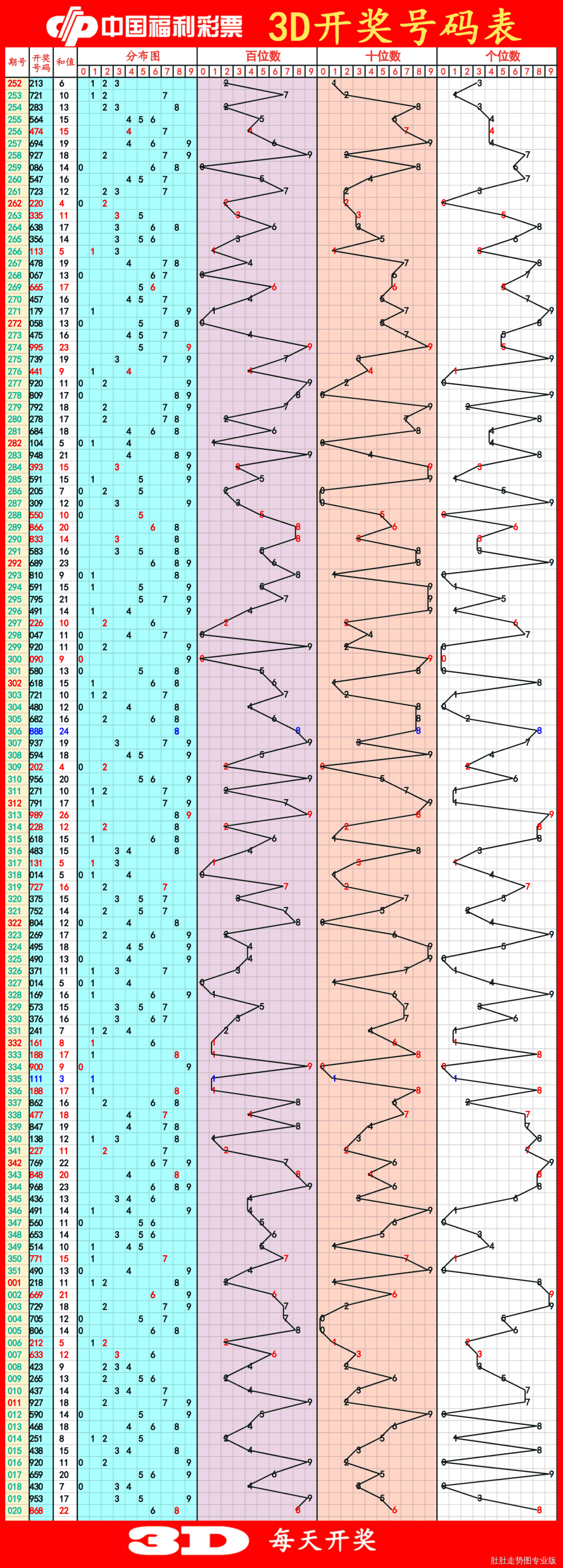 探索最前沿，最新3D走勢(shì)圖綜合版解析
