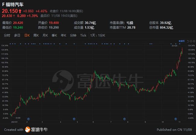 福特股票，與友情之旅的交織故事