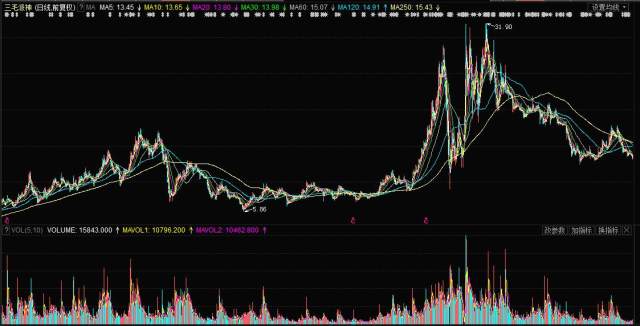 揭秘，股票行情分析——投資新寵000779股票行情深度解析！