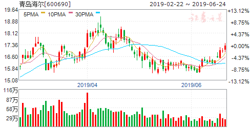 揭秘600690股票行情，洞悉未來走勢與投資建議！