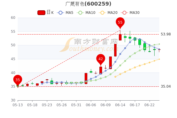 廣晟有色股票行情深度解析與觀點(diǎn)闡述