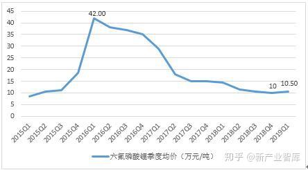 六氟磷酸鋰最新報價揭秘，一文掌握行業(yè)動態(tài)，洞悉市場趨勢！
