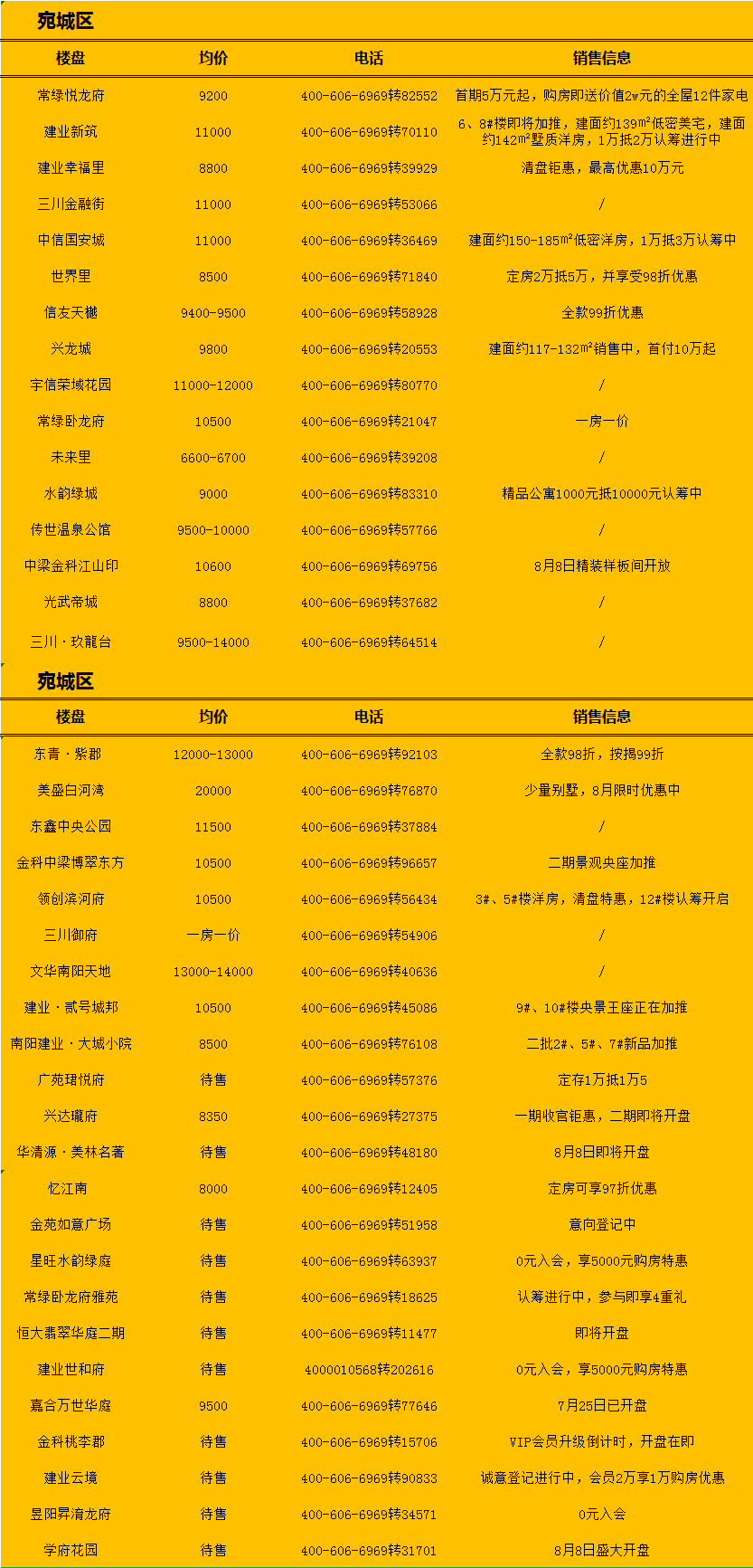 南陽最新房源，理想居住首選