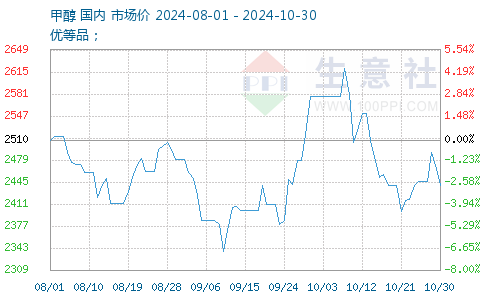 甲醇最新報價獲取指南，最新甲醇報價一覽