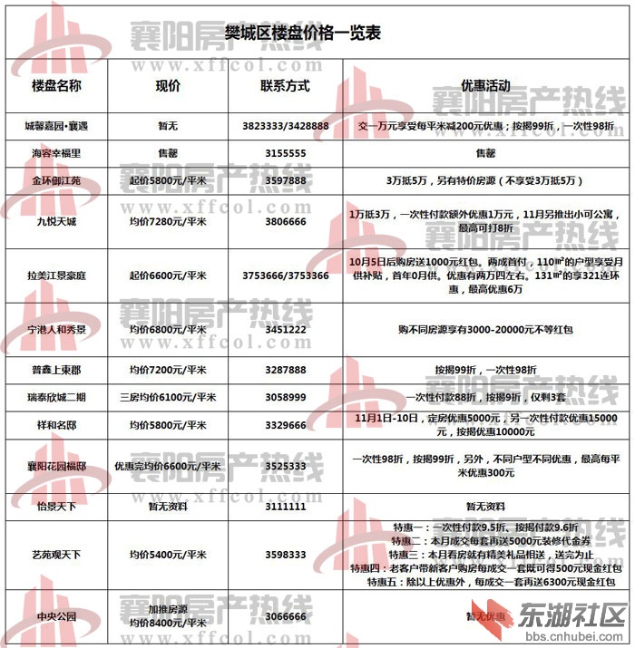 襄樊最新房價概覽，最新房價信息一覽無余