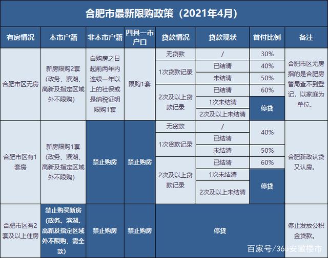 合肥最新限購政策解讀及政策詳解