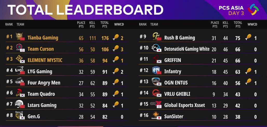 絕地求生PCS最新排名，群雄逐鹿，誰將成為領袖？