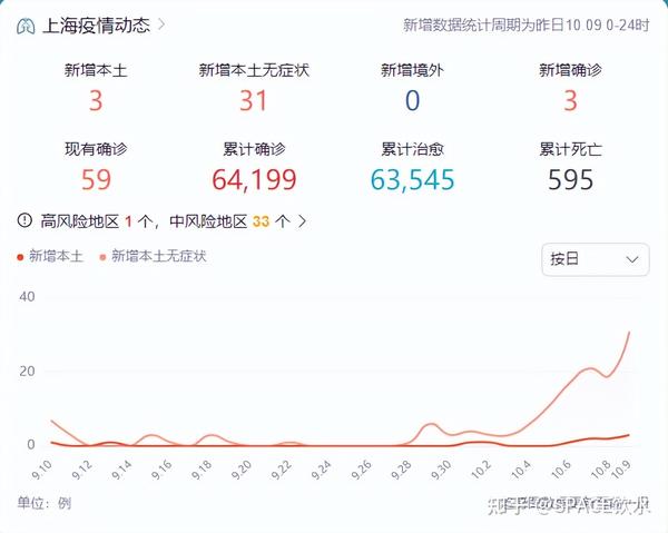 中國最新疫情數(shù)據(jù)下的上海，變化、學習與自信的力量展現(xiàn)